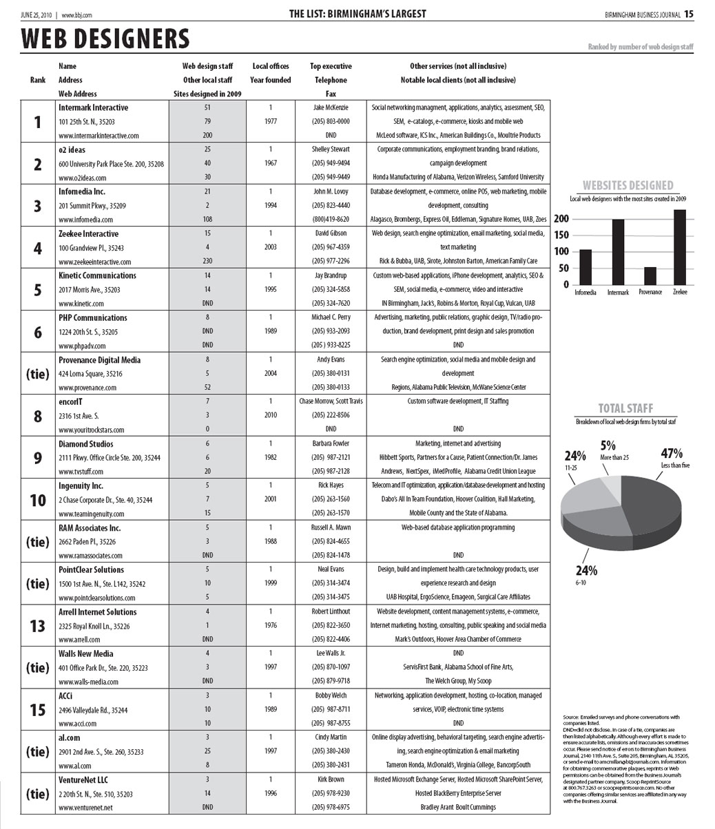 2010 list of Birmingham's Largest Web Designers