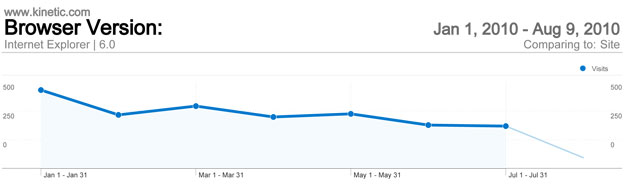Google Analytics for Kinetic.com in IE 6